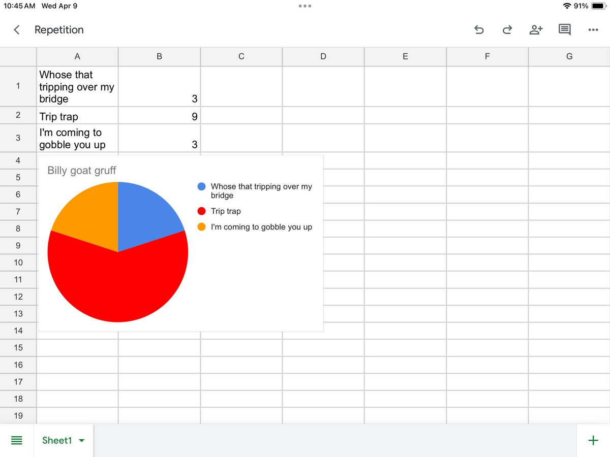 timmyGTI's tweet image. 2nd @WGESdragons #MathInNaturePBL learners collected mathmatical data from literature, and used @GoogleForEdu Sheets to communicate their information into a graph! #authentictechnologyuse #TPSPTimmy #TPSP #theGrove #realworldlearning #pblsuccess #futurereadyskills #whyGT