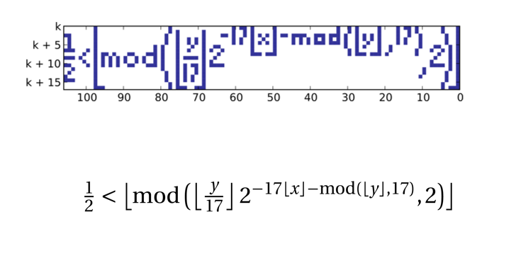 AnecdotesMaths's tweet image. La formule de Tupper est une formule qui se représente elle-même lorsque l'on trace l'ensemble des points du plan vérifiant cette formule.