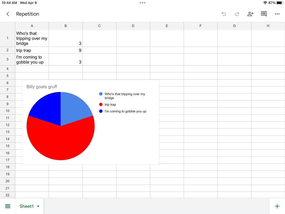 timmyGTI's tweet image. 2nd @WGESdragons #MathInNaturePBL learners collected mathmatical data from literature, and used @GoogleForEdu Sheets to communicate their information into a graph! #authentictechnologyuse #TPSPTimmy #TPSP #theGrove #realworldlearning #pblsuccess #futurereadyskills #whyGT