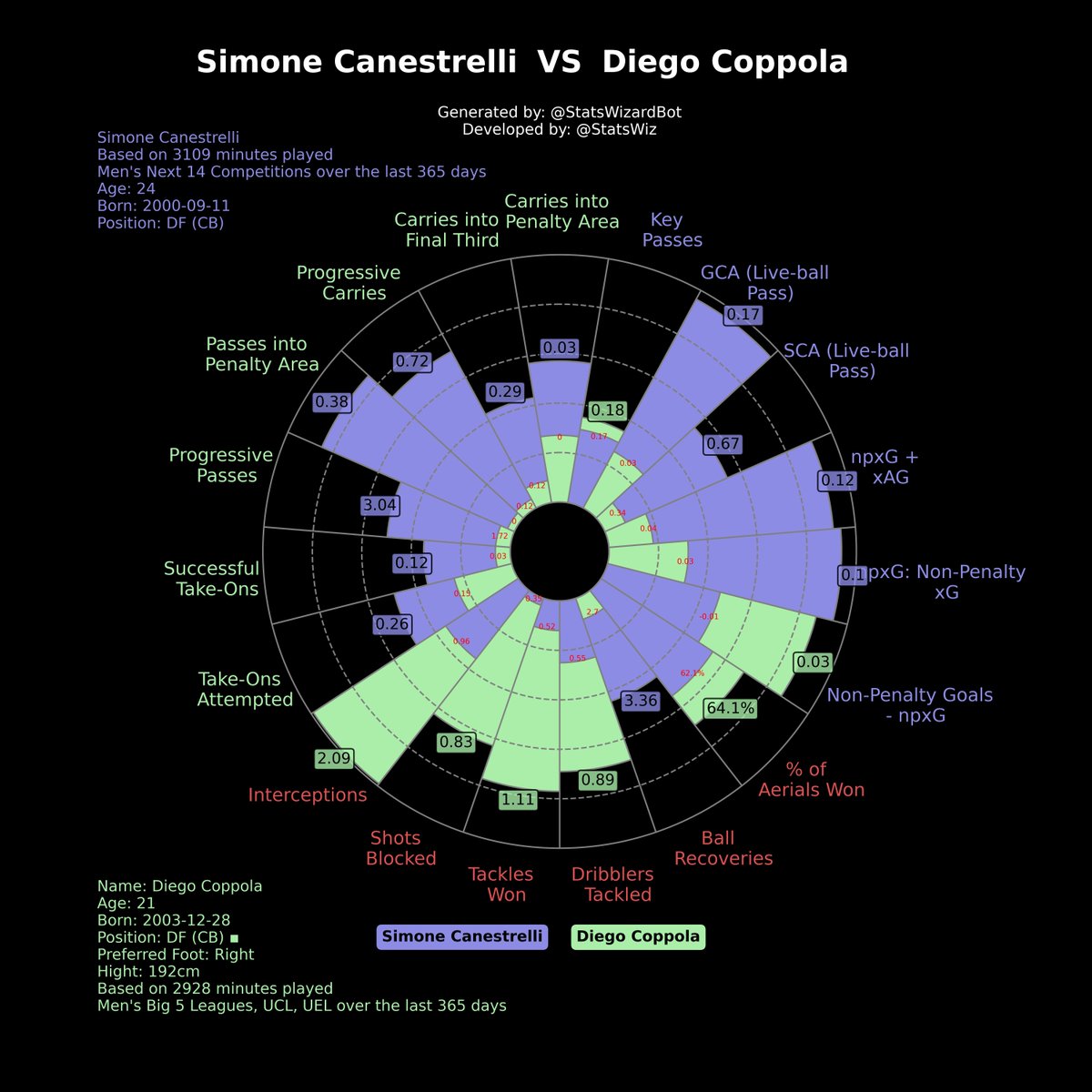 StatsWizardBot's tweet photo. 🟣 Simone Canestrelli 🟣 ⚔️ 🟢 Diego Coppola 🟢
⚽️ Check out the detailed comparison. If you enjoy my analysis, please consider supporting my work! Every contribution helps. 🙏 [Donate: https://t.co/SiELyrRNMF] Thank you! https://t.co/OJx1uWbaXQ