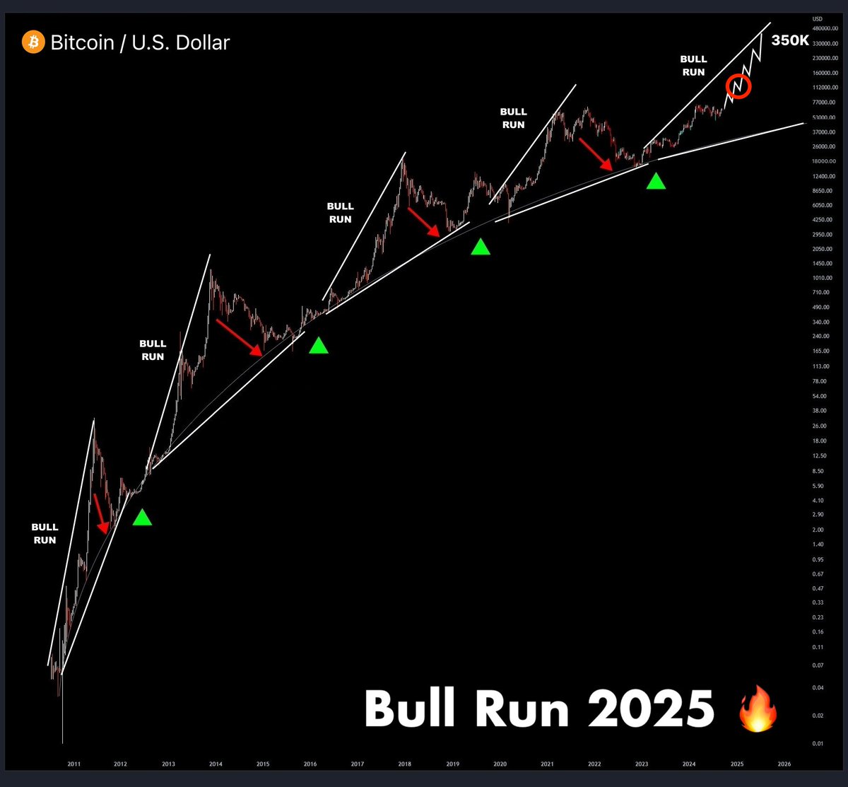 CryptoNobler's tweet photo. The most powerful phase of Bull Run starts tomorrow 🔥

This was the FINAL dip before $BTC goes to $350,000.

$100 today = $15,000 next month if you but the best altcoins.

Here are 10 under-the-radar alts with 150x potential 👇🧵 https://t.co/VL81p8hSl1