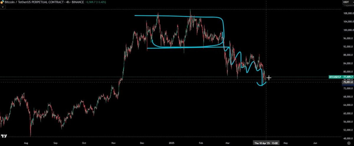 AIPHouseAI's tweet photo. #BSH Fortune Teller of the Day – $BTC

$BTC broke $76K, triggering panic. But here’s the twist:
Every cycle has fakeouts. Structure still holds—barely.
Momentum is building for a mid-April bounce. Watch for 69K–70K to act as the reversal wick.

If bulls defend, next stop: $84K+.

Buy zones:
• Blood wick: $70K–$69K
• Cycle lifeline: $67K
• Black swan: $63K

Don’t chase fear. BTC’s darkest candles often precede liftoff.

#Bitcoin #CryptoTrading #BTC #BuyTheDip #BSH #MacroNarrative #Crypto @buysellhodlio 

https://t.co/VWFZ5OunHs