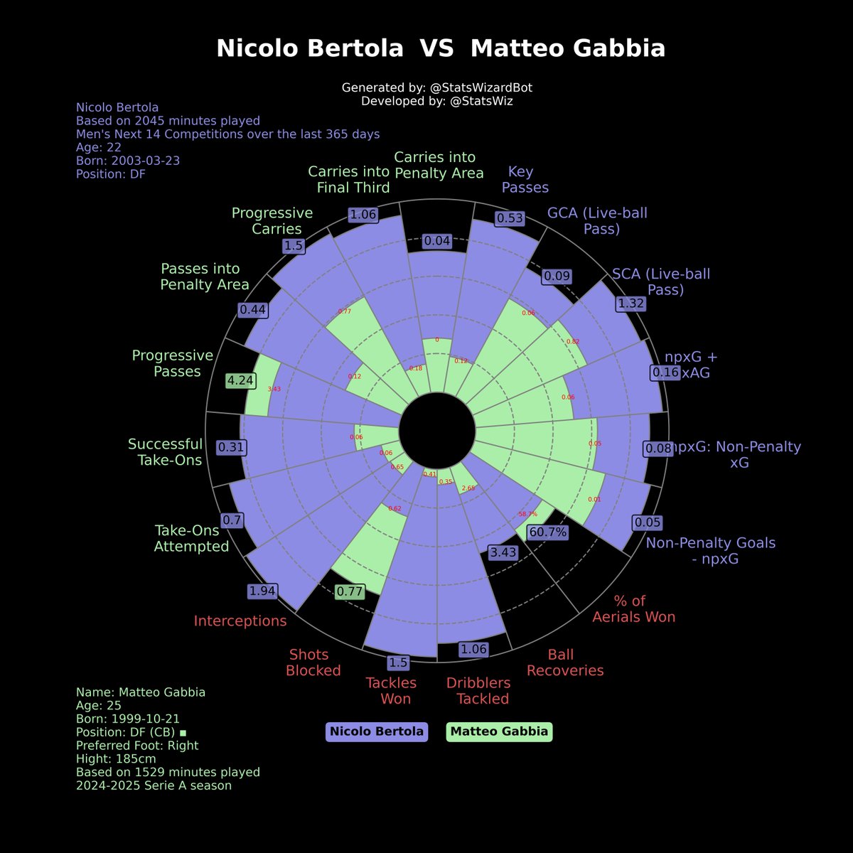 StatsWizardBot's tweet photo. 🟣 Nicolo Bertola 🟣 ⚔️ 🟢 Matteo Gabbia 🟢
⚽️ Check out the detailed comparison. If you enjoy my analysis, please consider supporting my work! Every contribution helps. 🙏 [Donate: https://t.co/SiELyrRNMF] Thank you! https://t.co/yCpBYIy2FC