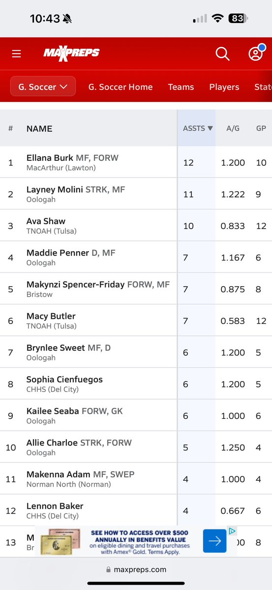 MaddiePenner2027 (@mpenner2027) on Twitter photo <a href="/MaxPreps/">MaxPreps</a> assist leaderboard, 👀 proud of our team!!! 5 out of the top 10!! <a href="/layneymolini_21/">Layney Molini #21</a> <a href="/brynsweet17/">Brynlee Sweet</a> <a href="/KaileeSeaba/">Kailee Seaba</a> <a href="/OologahAD/">Oologah-Talala Public School Athletics</a>
<a href="/SoccerWSA/">WSA Soccer Club</a>
<a href="/ECNLgirls/">ECNL Girls</a>
<a href="/ImYouthSoccer/">ECNL/GA/Recruiting/College Soccer</a>
<a href="/TopDrawerSoccer/">TopDrawerSoccer</a>
<a href="/ImCollegeSoccer/">College Soccer Truth ™</a> <a href="/MaxPreps/">MaxPreps</a> assist leaderboard, 👀 proud of our team!!! 5 out of the top 10!! <a href="/layneymolini_21/">Layney Molini #21</a> <a href="/brynsweet17/">Brynlee Sweet</a> <a href="/KaileeSeaba/">Kailee Seaba</a> <a href="/OologahAD/">Oologah-Talala Public School Athletics</a>
<a href="/SoccerWSA/">WSA Soccer Club</a>
<a href="/ECNLgirls/">ECNL Girls</a>
<a href="/ImYouthSoccer/">ECNL/GA/Recruiting/College Soccer</a>
<a href="/TopDrawerSoccer/">TopDrawerSoccer</a>
<a href="/ImCollegeSoccer/">College Soccer Truth ™</a>