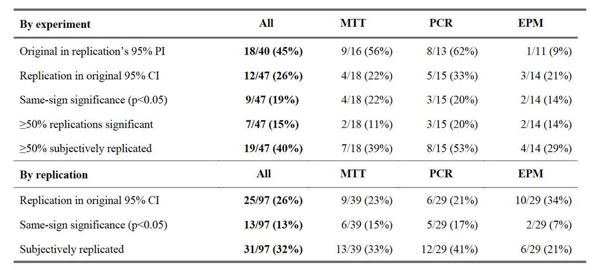lakens's tweet image. The long awaited results of the @BrRepNetwork are in! Their final sample consists of 97 replications of 47 studies. The only coherent measure of replication, p&amp;lt;.05, shows a replication rate of 19%. biorxiv.org/content/10.110…