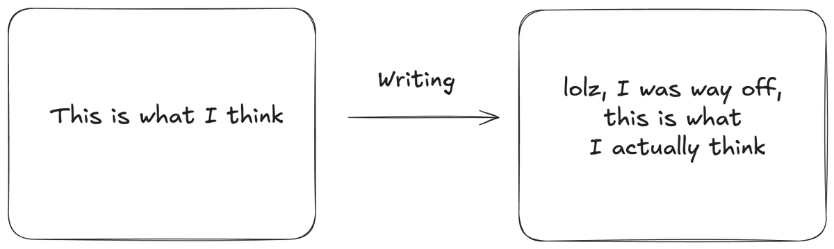milesjennings's tweet image. Over 4 years at @a16zcrypto, I've found writing to be the best tool for exploring crypto’s complexity—from advising founders to constructing policy.
It’s a discovery engine that demands clarity, consistency and transparency.
Here are 10 posts I learned the most from writing: