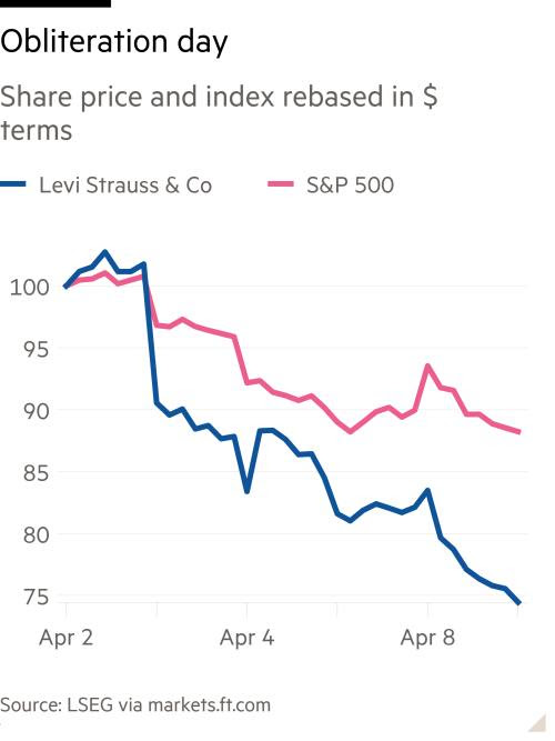 Economic & Financial Thoughts (@mrjoelmiller) on Twitter photo Rough trade
Price changes since April 2 tariff announcement, as percentage. Levi’s crushed earnings expectations—but it didn’t matter. Why? Tariffs.
Sweeping trade levies sent markets reeling and companies scrambling. Profit means little with uncertainty. <a href="/FT/">Financial Times</a> <a href="/FEE_Learning/">The Learning Center</a> Rough trade
Price changes since April 2 tariff announcement, as percentage. Levi’s crushed earnings expectations—but it didn’t matter. Why? Tariffs.
Sweeping trade levies sent markets reeling and companies scrambling. Profit means little with uncertainty. <a href="/FT/">Financial Times</a> <a href="/FEE_Learning/">The Learning Center</a>