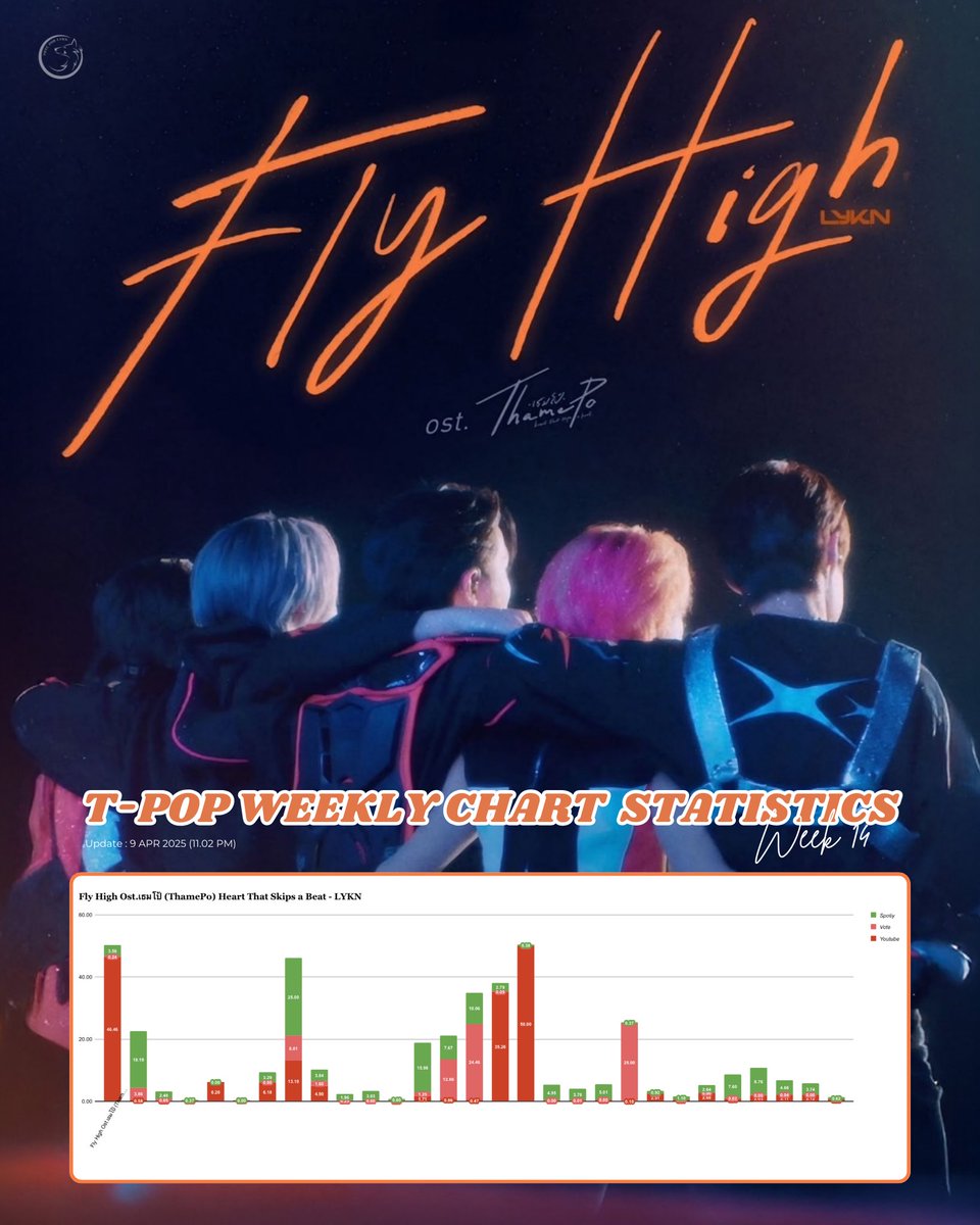 VoteForLYKN's tweet photo. #VOTEFORLYKN
🏆 T-POP Weekly Chart : Week 14
📊 Update — 09/04/2025 (11.02 PM)
**ยอดอัปเดตเป็นยอดคาดคะเนจากการคำนวณคร่าว ๆ ของทีมโหวต**
Spotify : 3.56/100% (+ 2.40)🆙
Vote : 0.24/100% (+ 0.02)🆙
Youtube : 46.46/100% (=)
#FlyHighMV
#LYKN https://t.co/gAi3EQp1sf