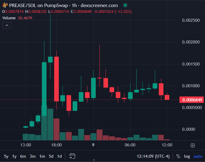 $PREASE / $SOL TA – 15m ⚡️

Still in downtrend, but showing signs of slowing sell pressure

Support forming around 0.00070

Wicks show buyers stepping in on dips

Volatility shrinking = breakout loading? 🧐

Break above 0.00089 = mini trend shift

Still risky – volume needs to
