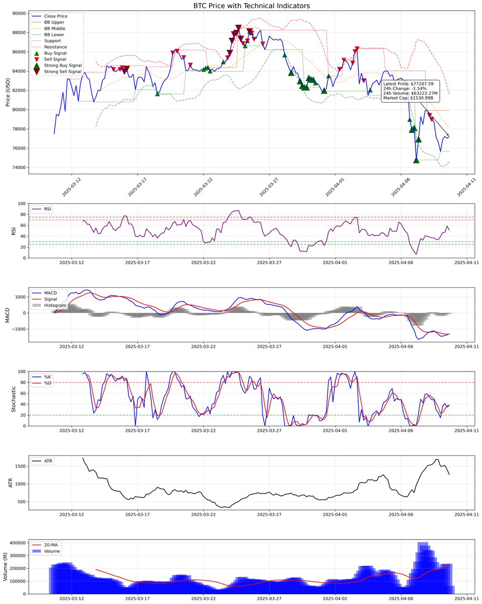 altyazi's tweet photo. #BTC #ETH #Crypto #SOL #AVAX #CryptoAnalysis #TechnicalIndicators #CryptoTrading #DataVisualization #CryptoSignals #AlgorithmicTrading #CryptoTools #FinancialAnalysis #CryptoInvesting #DataScience #CryptoMarket #SupportAndResistance #CryptoCharts https://t.co/t1SLMlt7ih