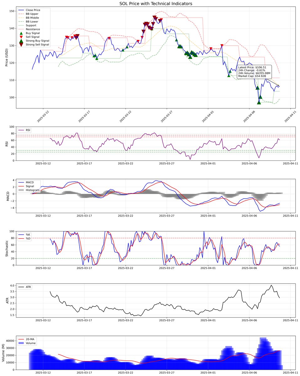 altyazi's tweet photo. #BTC #ETH #Crypto #SOL #AVAX #CryptoAnalysis #TechnicalIndicators #CryptoTrading #DataVisualization #CryptoSignals #AlgorithmicTrading #CryptoTools #FinancialAnalysis #CryptoInvesting #DataScience #CryptoMarket #SupportAndResistance #CryptoCharts https://t.co/t1SLMlt7ih