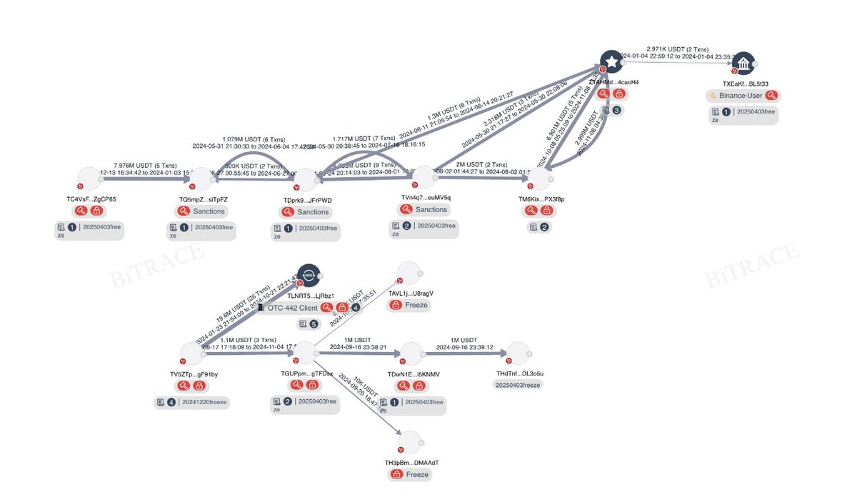 根据美国财政部的新闻通稿，#OFAC 已经将8个区块链地址纳入SDN名单，这组地址背后的实体被指控为胡塞武装提供资金援助。 相关地址明细如下：  TC4VsFHJdZ66BdwobZxkudVZBVmQZgCP65 TQ5mpZPbQMSq2s1vSM3RJgiB1AsTsiTpFZ  TXEaKf4rT3rMoD3Vuqnuhwr6vLq6BL5t33 ...