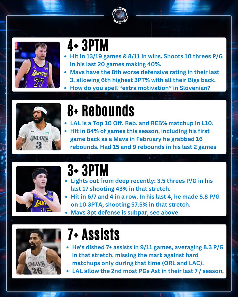 DanGambleAI's tweet photo. 🔥🏀 +460 Lakers @ Mavs SGP

Hit the link below to tail on Fanatics.

👉 https://t.co/lIJolVLf3l

The link above automatically loads the bet on Fanatics. 

21+, gamble responsibly. https://t.co/p5lIw7pHSr