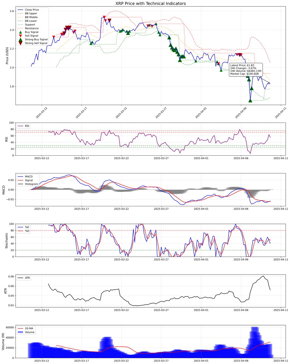 altyazi's tweet photo. #BTC #ETH #XLM #XRP #Crypto #SOL #AVAX #CryptoAnalysis #TechnicalIndicators #CryptoTrading #DataVisualization #CryptoSignals #AlgorithmicTrading #CryptoTools #FinancialAnalysis #CryptoInvesting #DataScience #CryptoMarket #SupportAndResistance #CryptoCharts https://t.co/iJVg2eVZ4L