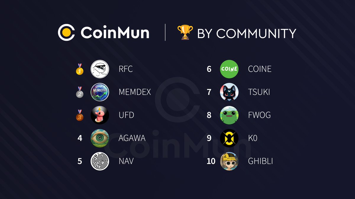 🏆 Top 10 Today #CoinMun 🏆 

🥇 $RFC <a href="/RFindercoin/">Retard Finder Coin</a> 
🥈 $MEMDEX <a href="/MemdexSociety/">MemDex Foundation 🪬🪽</a> 
🥉 $UFD <a href="/BasementRon/">RonsBasement 🦄💨✨</a> 
4⃣ $AGAWA @AIAngelAlita 
5⃣ $NAV <a href="/naivigator/">Navigator</a> 
6⃣ $COINE @coineio 
7⃣ $TSUKI <a href="/tsukionsolana/">TSUKI</a> 
8⃣ $FWOG <a href="/itsafwog/">fwog</a> 
9⃣ #K0 <a href="/burnsdefi_/">Burns</a> 
🔟 $GHIBLI <a href="/ghibli/">Ghibli</a> 

⚡️ coinmun.com