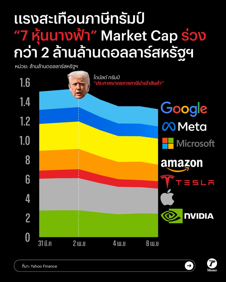 ThairathMoney's tweet photo. ภาษีทรัมป์ทำพิษ สะเทือนขวัญ 7 หุ้นนางฟ้าดิ่งระรัว Tesla-Apple นำขบวนดิ่ง อ่านเพิ่มเติมที่  https://t.co/7HindodMSD

#ThairathMoney #เศรษฐกิจไทยรัฐออนไลน์ #TRMInfographic #7MagnificentSeven #BigTech #USTariffs #DonalTrump #ภาษีทรัมป์ #หุ้นนางฟ้า https://t.co/qlMy5W10q3