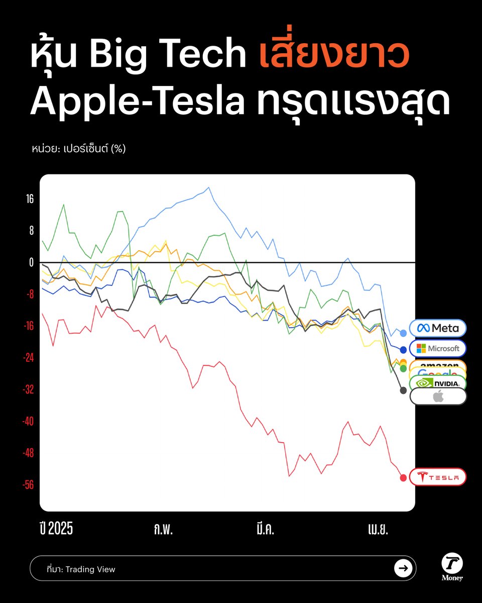ThairathMoney's tweet photo. ภาษีทรัมป์ทำพิษ สะเทือนขวัญ 7 หุ้นนางฟ้าดิ่งระรัว Tesla-Apple นำขบวนดิ่ง อ่านเพิ่มเติมที่  https://t.co/7HindodMSD

#ThairathMoney #เศรษฐกิจไทยรัฐออนไลน์ #TRMInfographic #7MagnificentSeven #BigTech #USTariffs #DonalTrump #ภาษีทรัมป์ #หุ้นนางฟ้า https://t.co/qlMy5W10q3