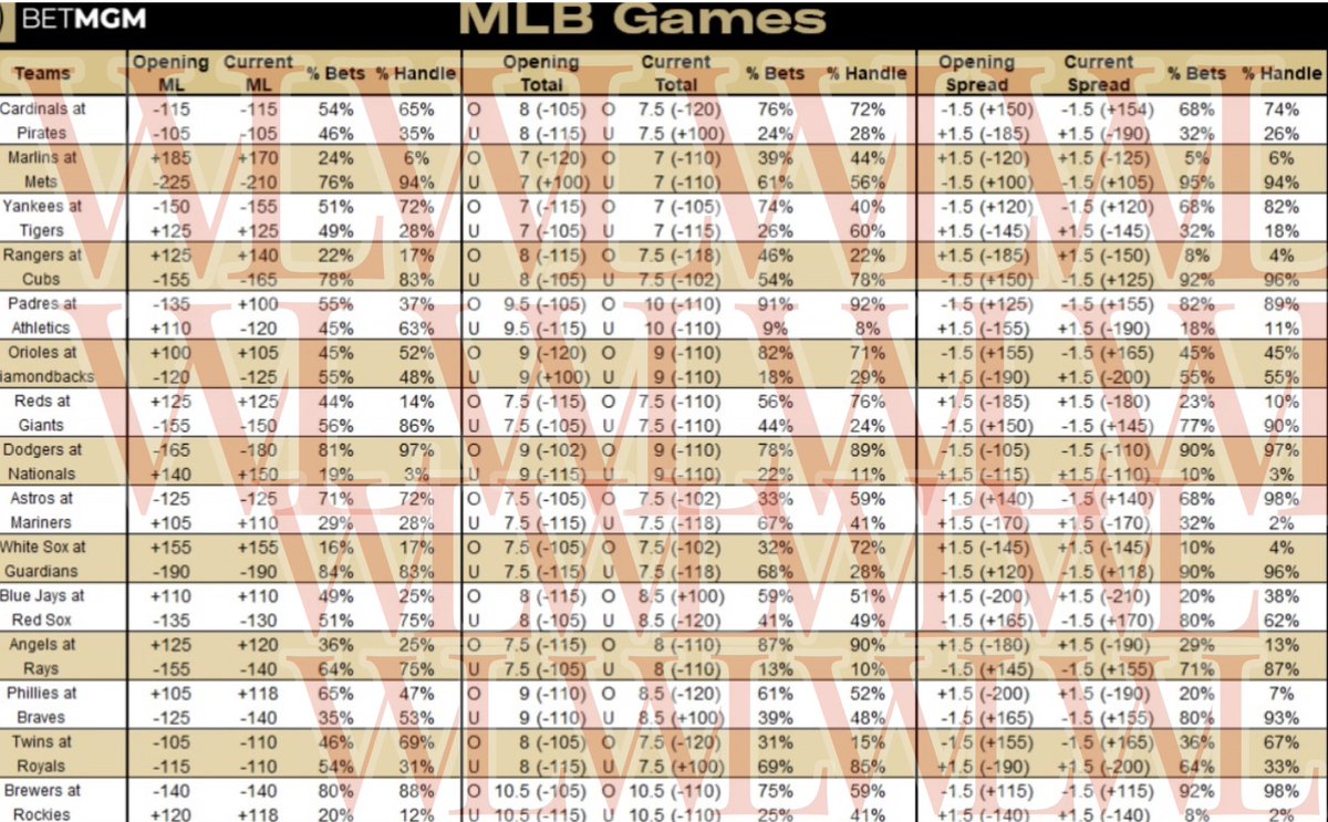 wins_n_lessons's tweet photo. ⚾️#MLB Betting Splits via #BetMGM 📊
Analysis In Thread Below 🧵 ⬇️
#MLBBetting #BaseballPicks #MLBOdds #SportsGambling #MLBPlays #BettingAdvice #MLBData #GamblingCommunity #MLBPredictions #BettingTrends #MLBSplits #FreeBets #BaseballBets https://t.co/kmNbVGxGPA