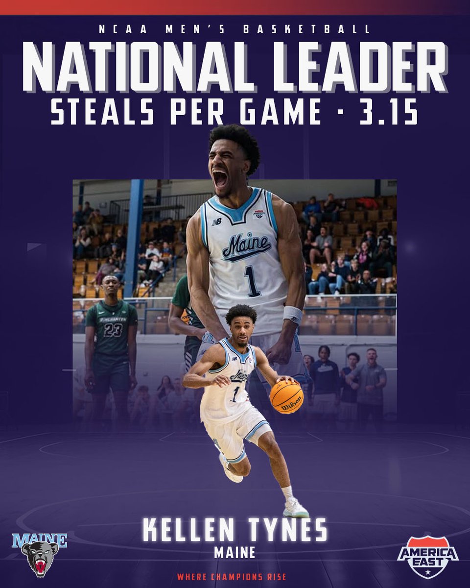.<a href="/MaineMBB/">Maine Men’s Basketball</a>'s Kellen Tynes ends the year as the #NCAAMBB leader in steals per game with 3.15

#AEHoops
