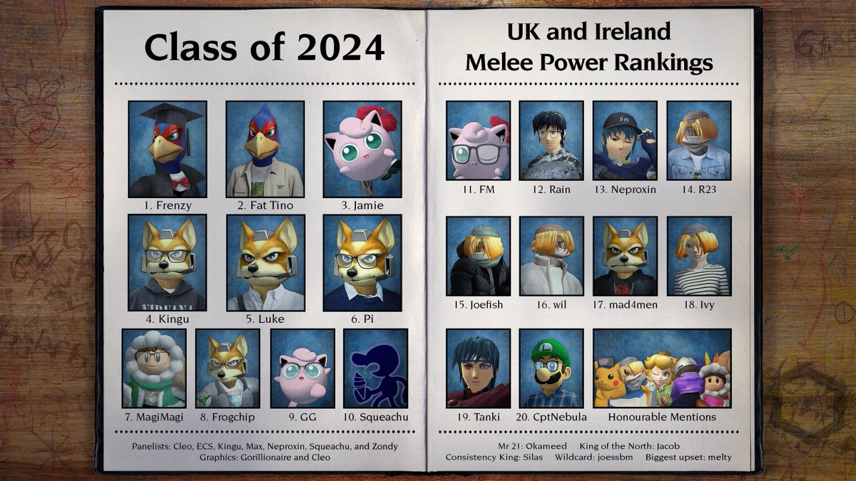 MeleeUK's tweet photo. 🇬🇧 UK and Ireland Power Ranking 2024 🇮🇪
Congratulations to everyone who made it on this year. Shoutouts to @MonkeyOclock and @sheik_chick for the amazing artwork! https://t.co/2mSsEHIkcT