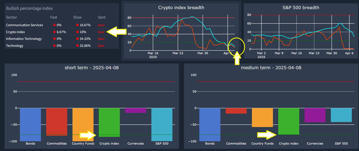 CRInvestor's tweet photo. #TRiBreadth 
Our proprietary indicators suggested Crypto was washed out &amp; indeed today's rally (seemingly out of nowhere) makes sense given that situation.
#pma4tw
https://t.co/YrXkz1uhsN https://t.co/ikXVqrMUK0
