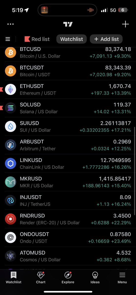 Once again when everyone went bearish and was panic selling our group bought the very bottom and went against the masses.

Here is the aftermath.

Entries were shared on Sunday