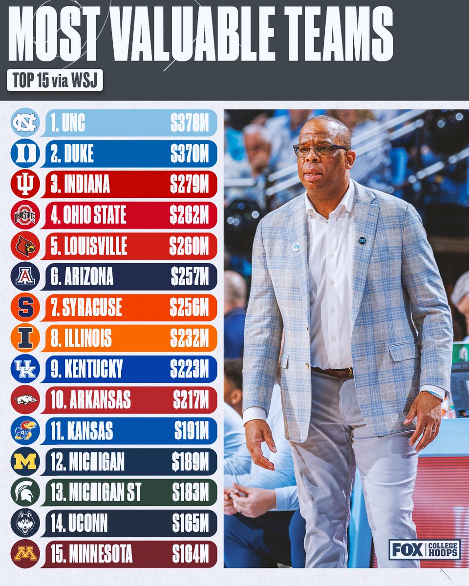 CBBonFOX's tweet image. These teams are stacking bills 💰