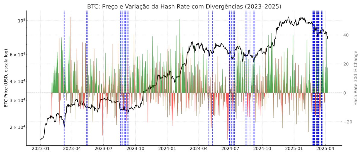 A relação entre o poder computacional da rede Bitcoin (medido pela hash rate) e o preço do ativo tem revelado padrões consistentes ao longo do tempo. Analisando dados entre 2023 e 2025, observa-se um comportamento recorrente: quando o preço do Bitcoin sofre quedas significativas