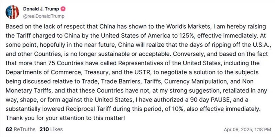 📢 Trump just announced a 90-day tariff pause (10%) for countries that haven’t retaliated — while hiking tariffs on Chinese goods to 125%.
Exactly as expected.
This aligns with what I wrote yesterday: U.S. allies get partial exemptions, but China faces unaffordable tariffs. Most