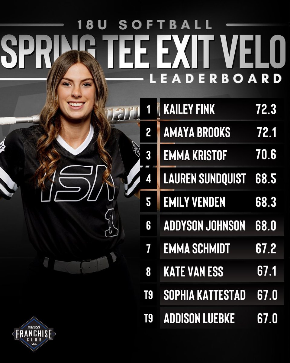 ImpactSportsGB's tweet photo. That’s a wrap on 2025 Tee Exit Velo Testing! Results are IN &amp; leaderboards are LIVE!💥 

Proud of all of our athletes for putting in the work this off season!🥎

#makeanimpact https://t.co/gcyE1EOtfN