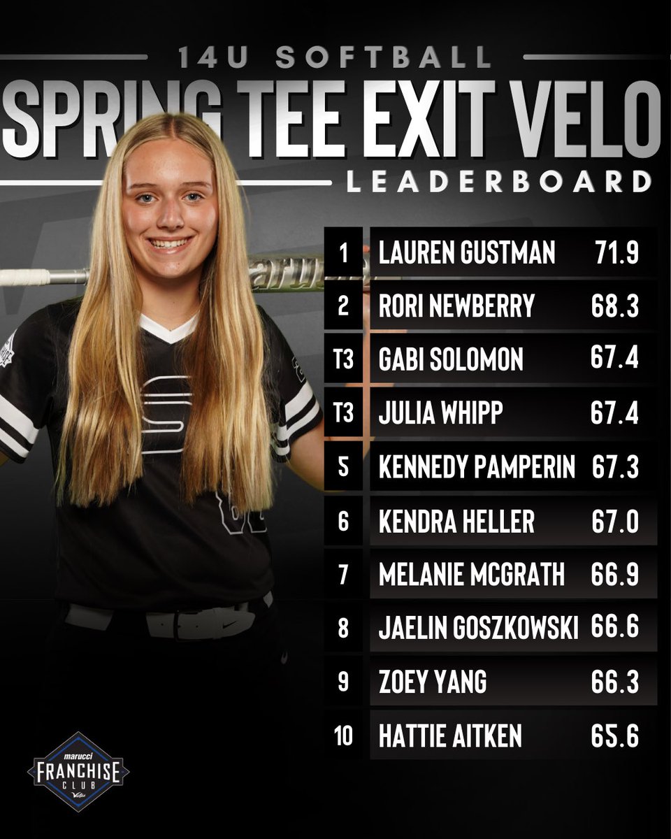 ImpactSportsGB's tweet photo. That’s a wrap on 2025 Tee Exit Velo Testing! Results are IN &amp; leaderboards are LIVE!💥 

Proud of all of our athletes for putting in the work this off season!🥎

#makeanimpact https://t.co/gcyE1EOtfN