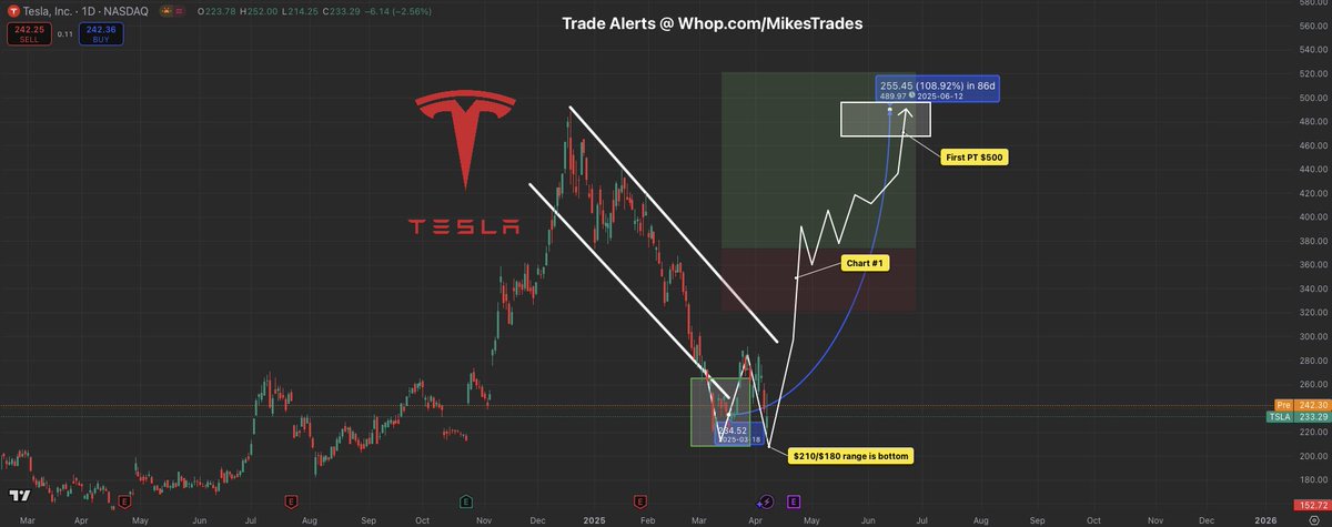 MrMikeInvesting's tweet photo. $TSLA has just officially begun its breakout towards all time highs. 

Today $TSLA closed being up 22.69% which is its second best day in its history.

Also the call volume on $TSLA was over 20,000% more than average today.

$600+ incoming soon.

Mark my words… https://t.co/aTGWXGDvQN