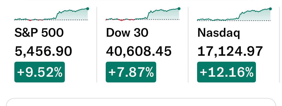 Verace_me's tweet photo. Todayโs historic Wall Street gains. This is the foundation of the Stock Market recovery. Long term investors understand this. Stay the course. I did and retired at 54 by doing so. Itโs virtually foolproof over the long term w/living below your means ๐บ๐ธโ๐ป๐บ๐ธ
#BeCool #NeverPanic https://t.co/mmRiDos6k3