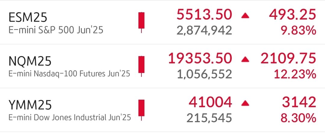 Shine__gp's tweet image. 나스닥 100 지수, +12.23% 폭등하며 2020년 3월 펜데믹이후 일간 최대 상승폭 기록