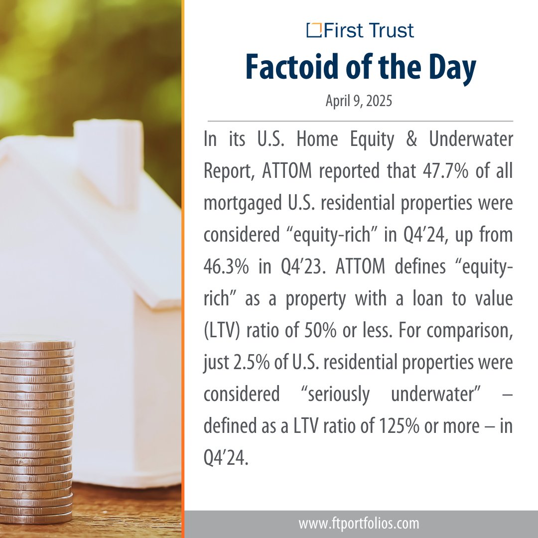 ftportfolios's tweet photo. First Trust Factoid of the Day
April 9, 2025
#HomeEquity #RealEstateTrends #HousingMarket #PropertyValues #MortgageStats #FirstTrust #Factoid https://t.co/Fb0A5X8oCm