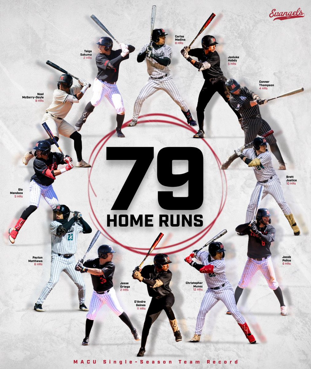 HOME RUN RECORD…. SHATTERED🤯
(and still counting)

<a href="/MACU_baseball/">MACU Baseball</a> has now broken the previous record of 68 for most home runs in a season‼️

#macuproud