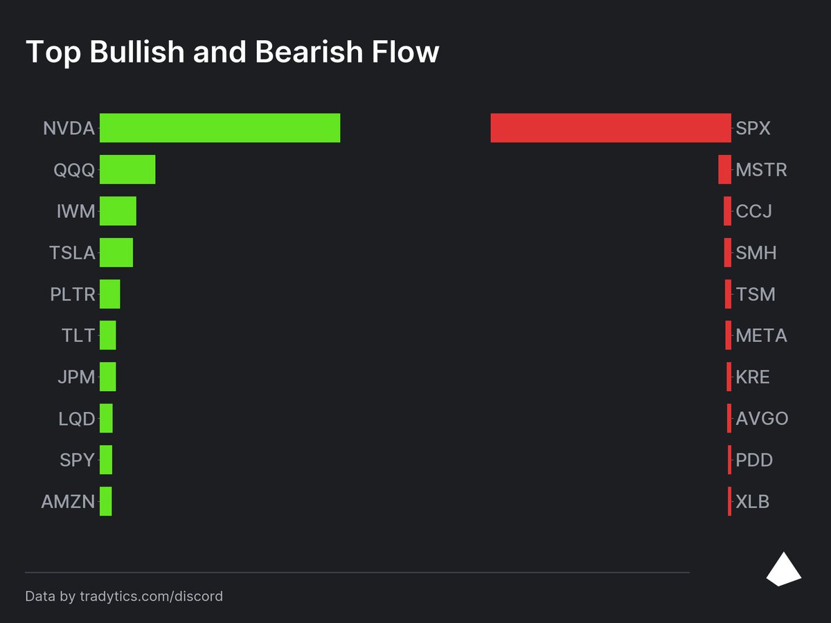 HighStrikeInc's tweet photo. Top flow of today's rebound squeeze powered by @Tradytics 

Bullish: $nvda $qqq $iwm $tsla $plt $tlt $jpm $lqd $spy $amzn

Bearish: $spx $mstr $ccj $smh $tsm $meta $kre $avgo $pdd $xlb

For access to this data, live trade signals, actionable daily insights, and indicators join us in the Highstrike trading room

50% off your first month using code 'HS50' at checkout 👇

https://t.co/XmChJpq4Tw