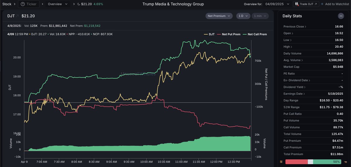 unusual_whales's tweet photo. For reference, the market exploded a few hours later after Donald Trump paused the tariffs.

You can see actually right after Donald Trump posted, $DJT call premiums exploded. Those traders exited for over 300% today.

DJT options data here: https://t.co/A7sPdwJANm https://t.co/wyhWNJwPWu