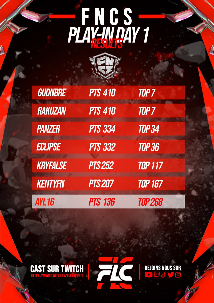 FLCclan_'s tweet image. FNCS Play-In Day 1 : Terminé 🏆 

Nos joueurs ont tout donné aujourd’hui :   

🇸🇪 | @GudnBre #7 
🇩🇰 | @RAKUZANWW #7
🇷🇸 | @yanepanzer #34
🇬🇧 | @Eclipsefnn #36 
🇷🇺 | @KryFalse #117  
🇷🇺 | @kentyfn_  #167 
🇫🇷 | @Ayl1g_  #268  

On se projette déjà vers demain : l’objectif reste le…