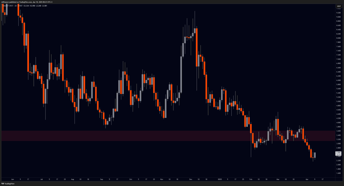 dd_finance's tweet image. $ETH

Be careful at the red box.

$BTC.D 

Be careful at the blue box.

$TIA

Be careful at the red box.