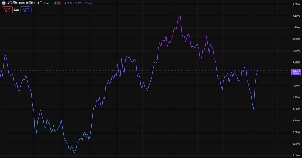 transonic0121's tweet photo. えっぐい陽線
つか一昨日（だっけ？）のCNBCのニュースってフェイクじゃなかったんじゃんｗ
ただ気になるのは10年債の利回り… https://t.co/bZT44dxt79