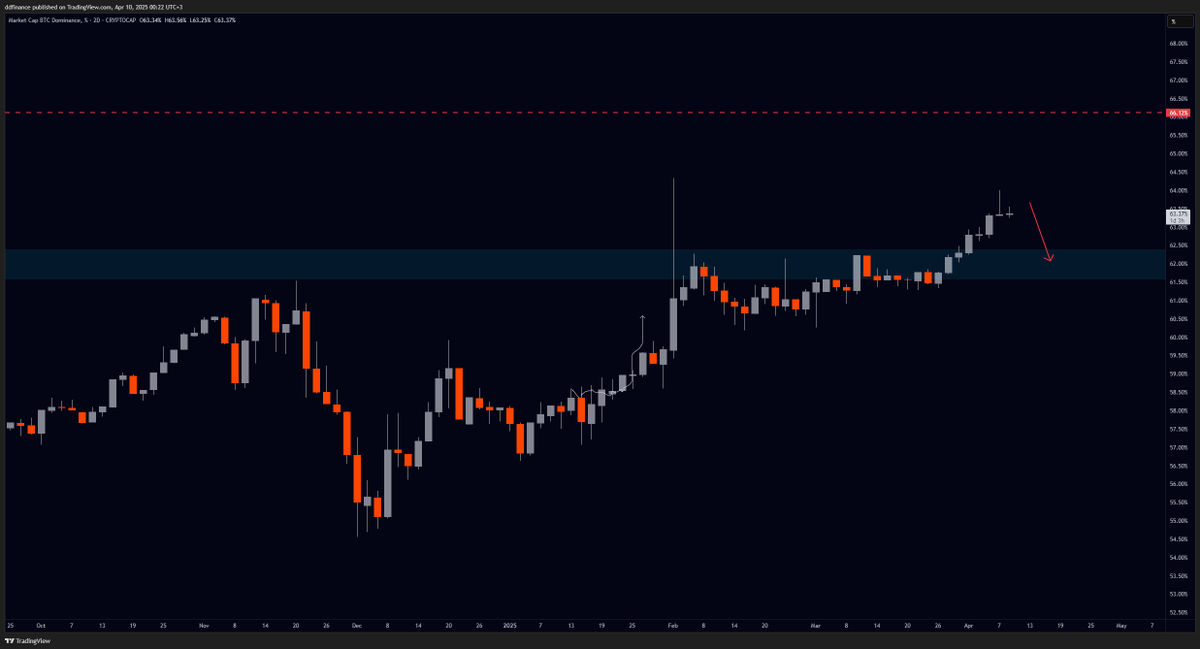 dd_finance's tweet image. $ETH

Be careful at the red box.

$BTC.D 

Be careful at the blue box.

$TIA

Be careful at the red box.