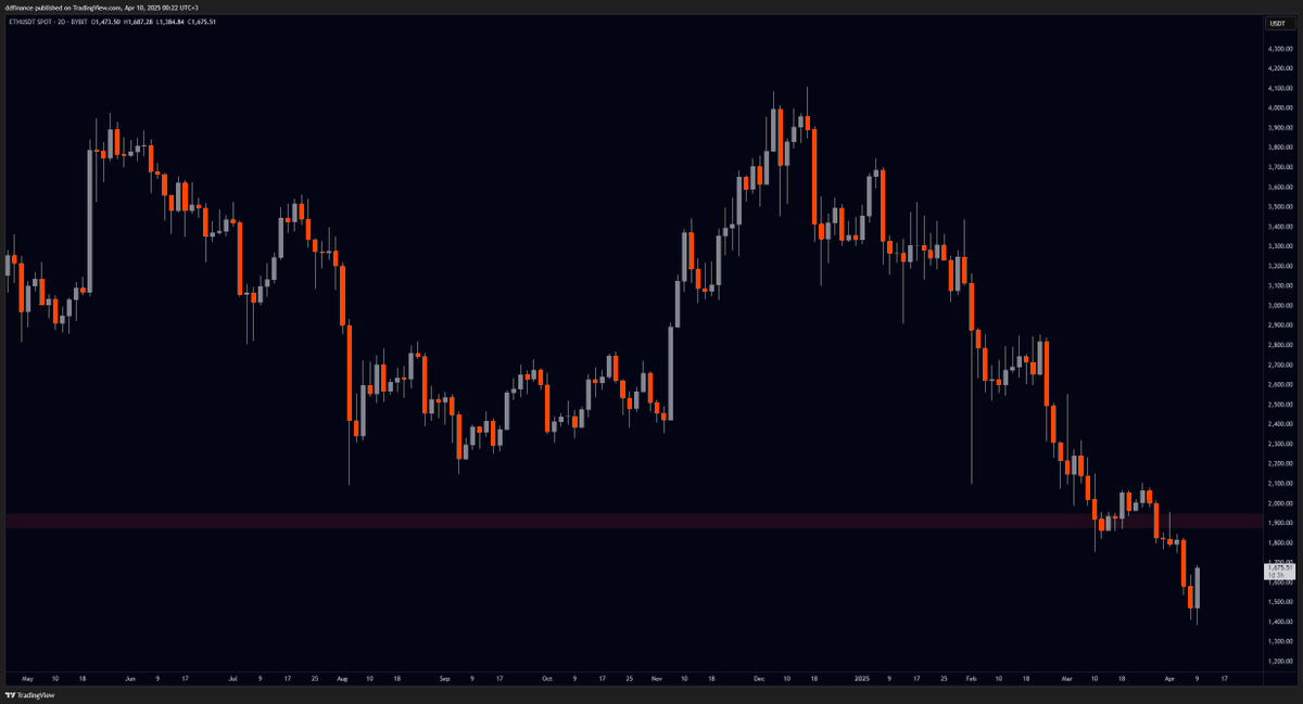dd_finance's tweet image. $ETH

Be careful at the red box.

$BTC.D 

Be careful at the blue box.

$TIA

Be careful at the red box.