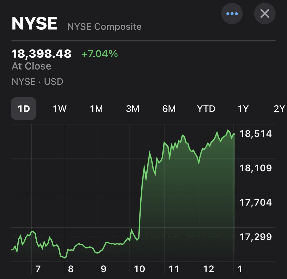 rickpaulphoto's tweet image. Everyone NOW ready to start trusting the man who wrote the book on “The Art of the Deal”? This spike is a direct result of 75 countries responding to the Tariff threat.
#MAGA @elonmusk @realDonaldTrump @RealAlexJones