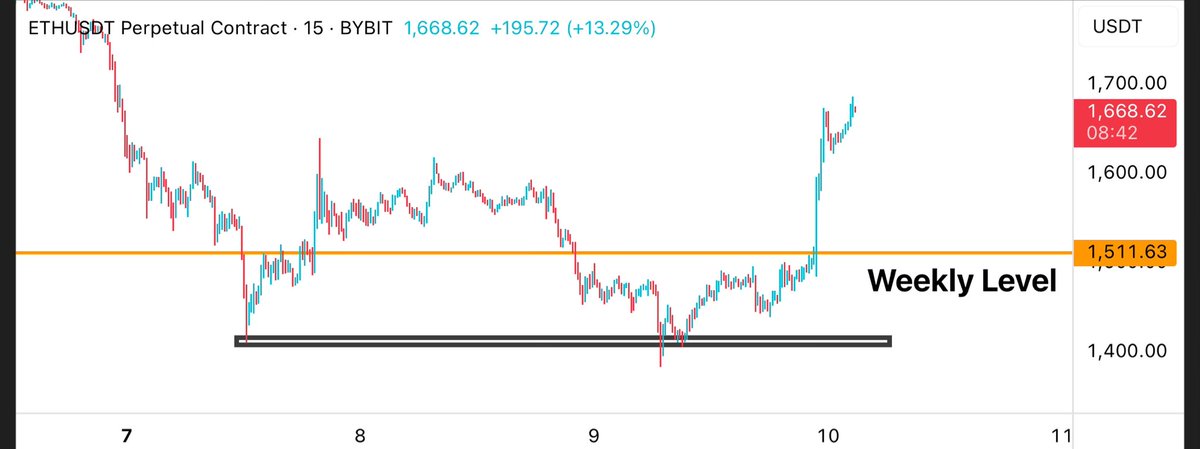 $ETH Update

This is what we call a perfect setup with all three factors I prioritise:

- HTF Level of support
- LTF sweep/reclaim with good volume
- News catalyst + Some big whales capitulating (<a href="/worldlibertyfi/">WLFI</a> sold the bottom before market moved up on tarrif news)