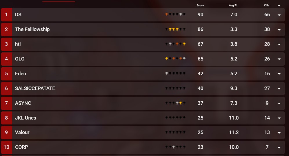 4 points behind a LAN qualified team?👀 

We'll take that as a W😝🔥 

See you on Saturday for Challenger Circuit😉

GGs <a href="/DeeSportsGaming/">DeeSports</a> 🔥