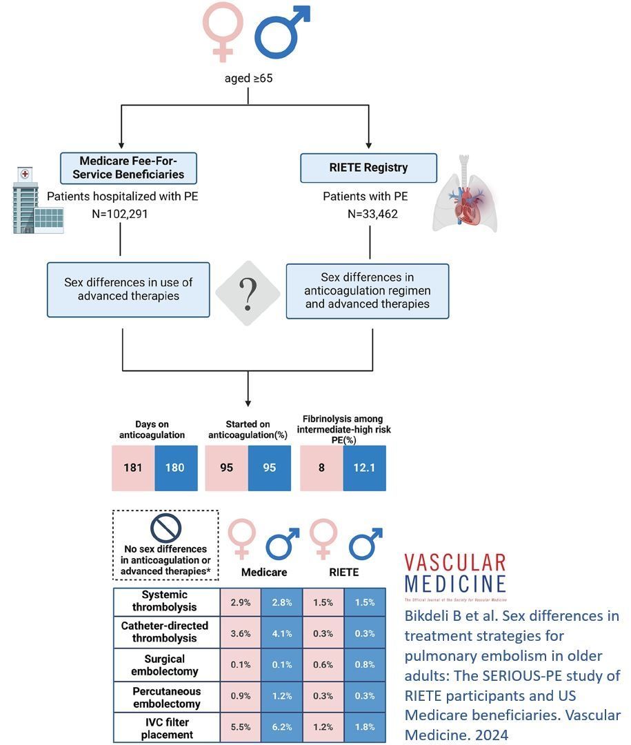 From the latest issue: Bikdeli and colleagues explore sex differences in treatment strategies for pulmonary embolism in large cohorts in Europe and the United States. 
#PE #VTE
buff.ly/3OCrJp6