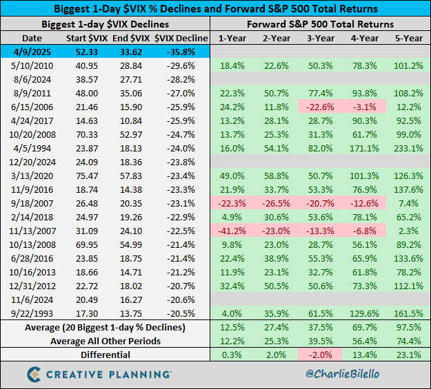 The $VIX fell 36% today, the biggest volatility crash in history.

youtube.com/channel/UCRoWR…