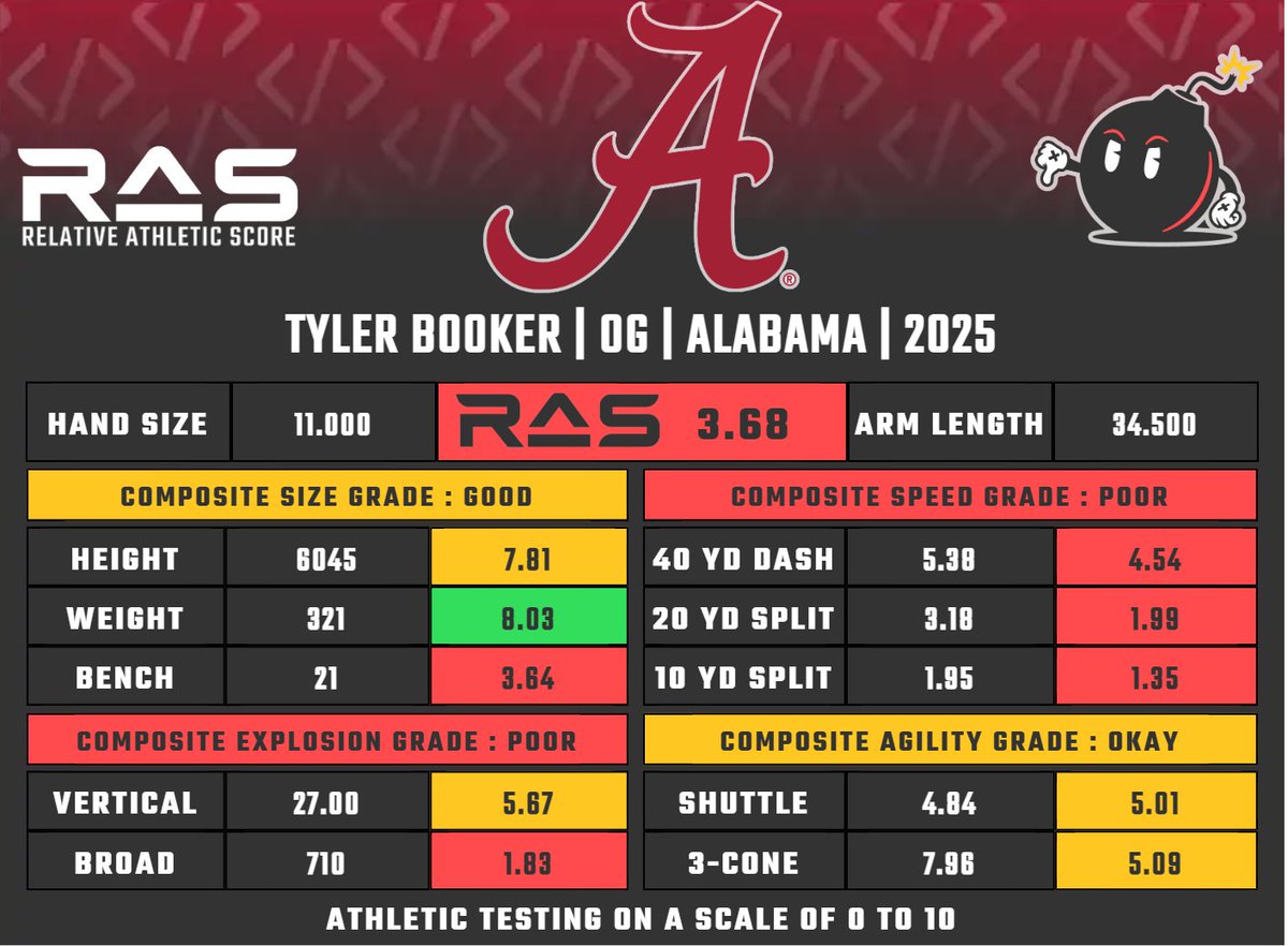 Tyler Booker is a OG prospect in the 2025 draft class. He scored a 3.68 RAS out of a possible 10.00. This ranked 1094 out of 1730 OG from 1987 to 2025.

ras.football/ras-informatio…