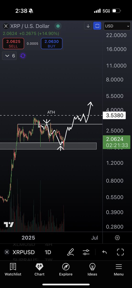 JarrettTrades's tweet photo. Time to pay attention to $XRP again. Nice reaction off of 1.61 https://t.co/74EU4KtDBx